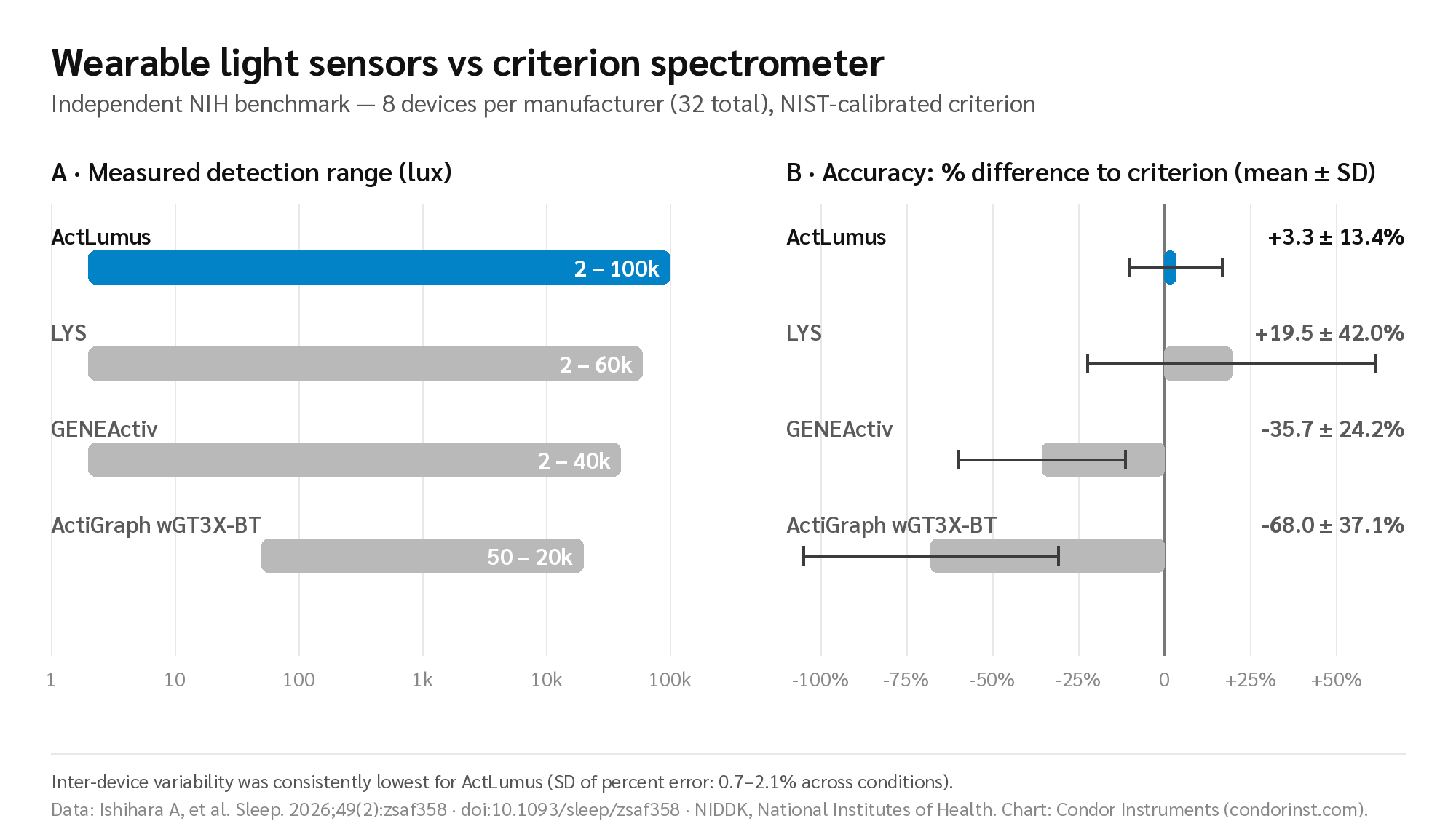 Two-panel chart of the NIH wearable light sensor benchmark: ActLumus shows the widest measured detection range (2 to 100,000 lux) and the best accuracy versus the criterion spectrometer (+3.3 ± 13.4%), compared with LYS, GENEActiv and ActiGraph wGT3X-BT.